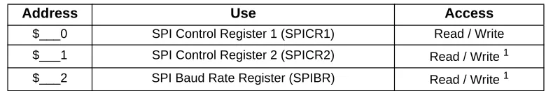 Table 3-1  Module Memory Map