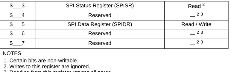 Figure 3-1  SPI Control Register 1 (SPICR1)