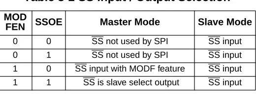 Table 3-2 SS Input / Output Selection
