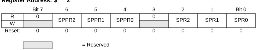 Figure 3-3  SPI Baud Rate Register (SPIBR)