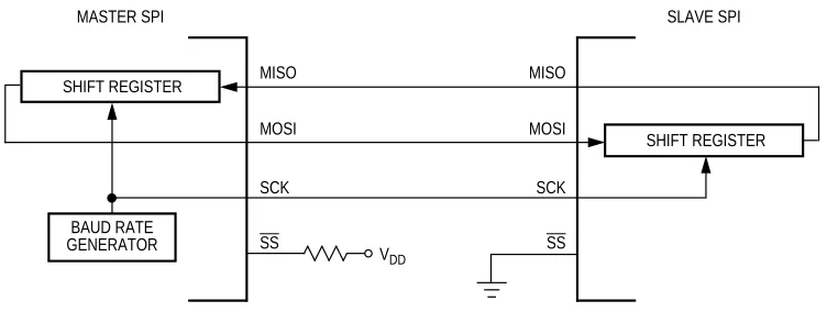 Figure 4-1  Master/Slave Transfer Block Diagram