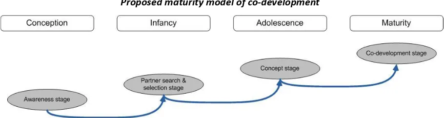 Figure 1: Proposed maturity model of co-development (adapted from Nolan (1973) and Deck & Strom (2002))
