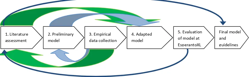 Figure 2: Research design for the development of the maturity model of co-development