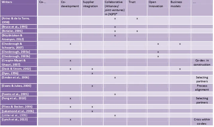 Table 2: Literature distribution table 