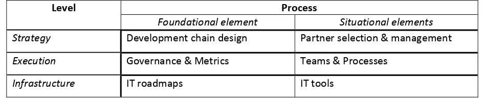 Figure 3: Preliminary maturity model of co-development (adapted from (Chesbrough & Schwartz, 2007; Deck & Strom, 2002; Nolan, 1973)) 