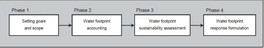 Figure 1.1: Four distinct phases in water footprint assessment (Hoekstra et al., (2011))  