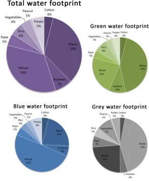 Figure 4.3: The contribution of different crops to the total, green, blue and grey water footprint of crop production in Shaanxi province in 2008 