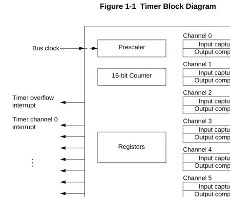 Figure 1-1  Timer Block Diagram