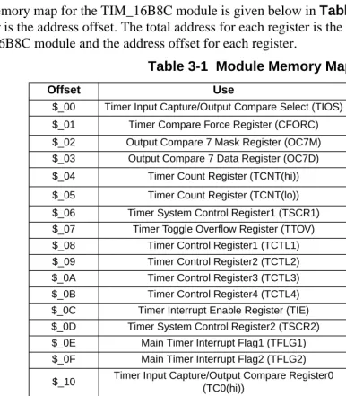 Table 3-1  Module Memory Map