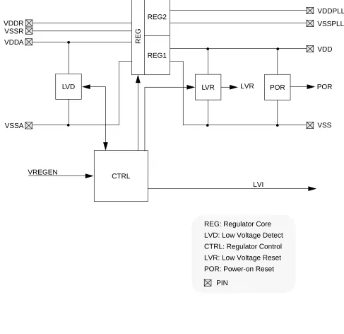 Figure 1-1  VREG_3V3 - Block Diagram