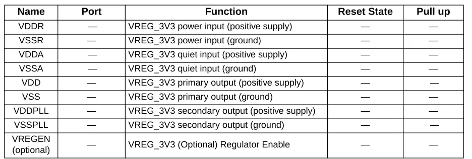 Table 2-1 shows all signals of VREG_3V3 associated with pins.