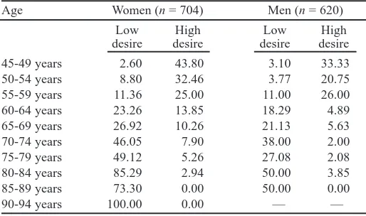 Table 3. The Relationship Between Age and Sexual Desire by Gender