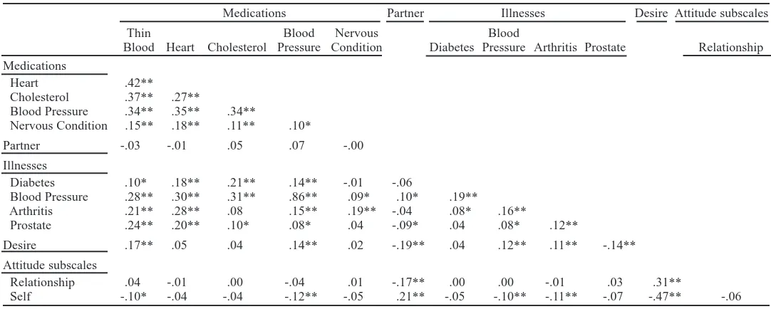 Table 4. Correlations between Health Measures, Sexual Attitudes, and Sexual Desire, Women (N = 745)