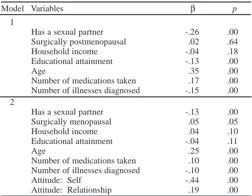 Table 7. Regression, Lack of Sexual Desire, Women (n = 673)