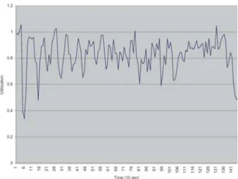 Fig. 8. Measurement-based Utilization