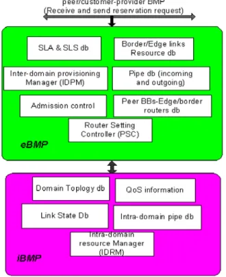 Fig. 1. Functional decomposition of BMP architecture