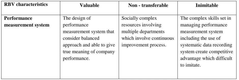 Table 2: Performance measurement system from resource based view perspectives 