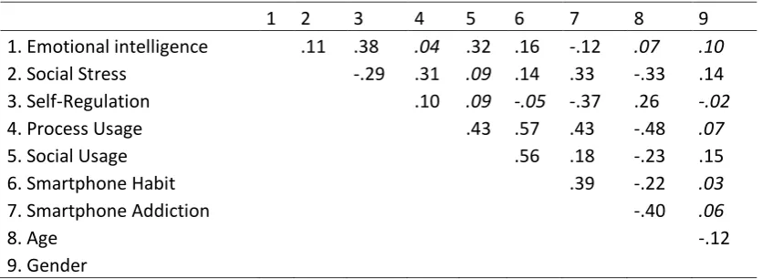 Figure 1) are as follows: χ2(4)=10.42; χ2/df=2.60; SRMR=.02; TLI=.99; RMSEA=.04 (90% confidence 