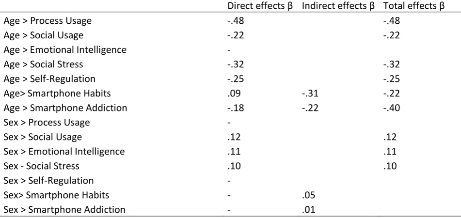 Table 6. Significant direct effects of age and gender 