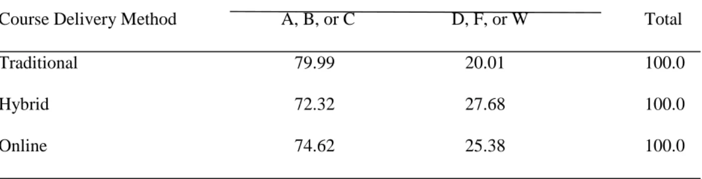 Figure 4. Female students earning transferable final course grades by delivery method