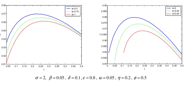 Figure 1 – The simulated effect of public debt and deficit on the GLC 