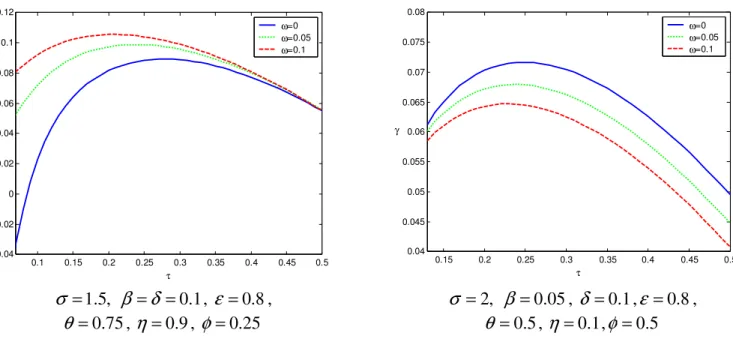 Figure  2  below  depicts  the  impact  of  monetary  policy  on  the  GLC.  According  to  (9),  the effect of a change in  ω  depends on its relative value with respect to  ω ˆ 