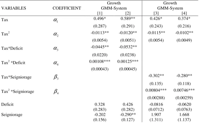 Table 1 – The GLC conditional to deficit and seigniorage 
