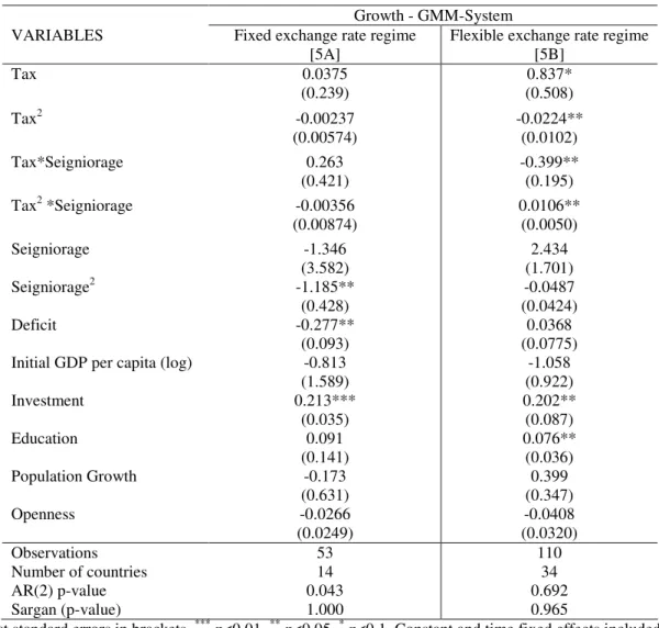 Table 2 – GLC conditional to seigniorage with respect to the monetary policy regime 