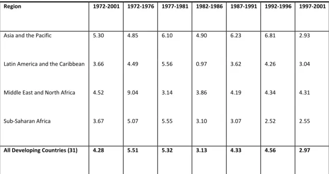 Table 5.3: GDP growth rate by region, 1972-2001 