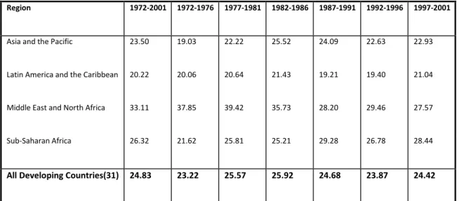 Table  5.4  summarises  the  trends  in  government  expenditure  as  a  percentage  of  GDP  for the whole sample of developing countries considered in this study and for the four  different regions represented in this sample