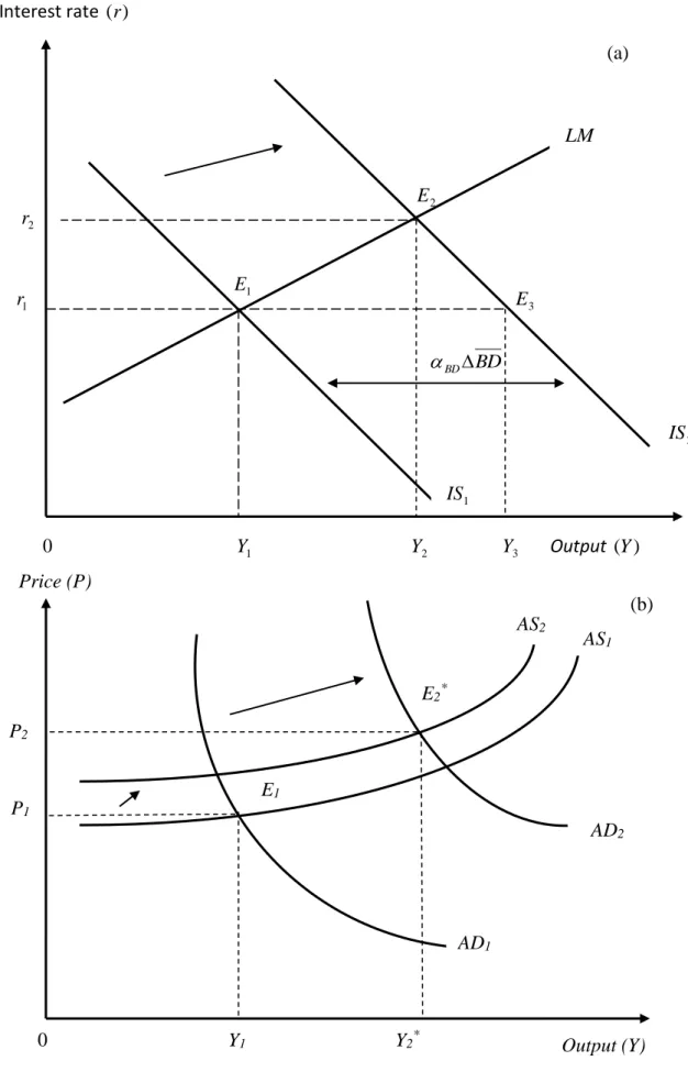 Figure 3.1: The impact of bond-financed deficits on output        Interest rate  (r )                                                                                                                                                                           
