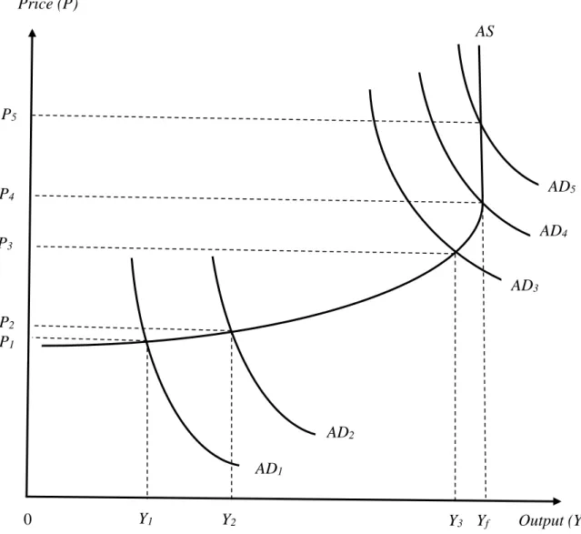 Figure 3.4: The Efficacy of deficit spending policy on Output 