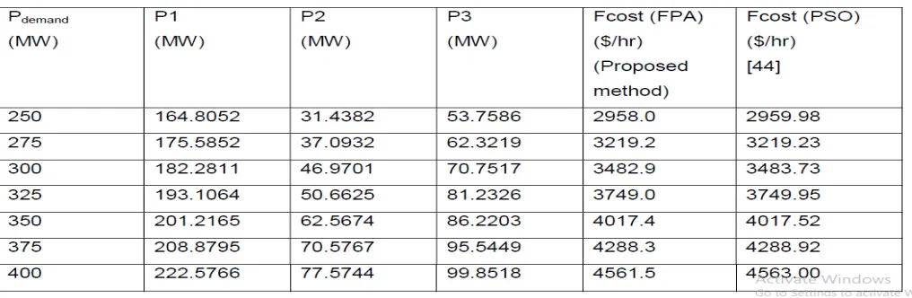 Table-5.2. The results are calculated at different load demand ranging from 250MW to 400M.5.2