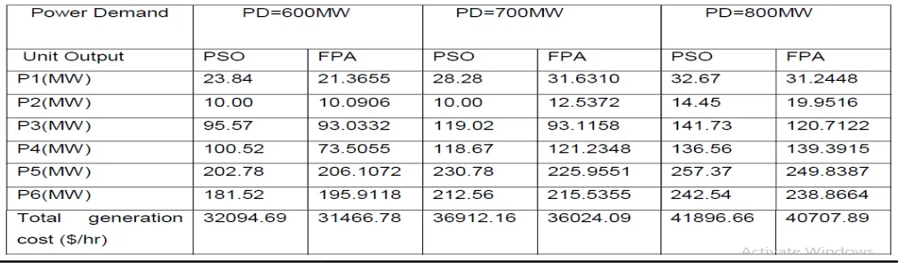 Table 5.3 (Generating unit capacity of six thermal units and their coefficients)Generating unit capacity of six thermal units and their coefficients)Generating unit capacity of six thermal units and their coefficients) 