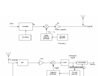 Fig. 1: General form of frequency-hopping system: (a)  transmitter and (b) receiver 