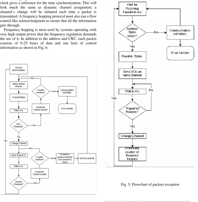 Fig. 5: Flowchart of packets reception 