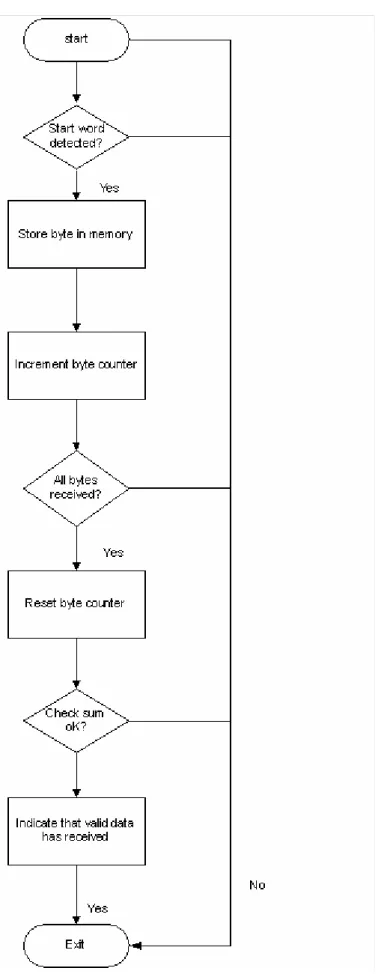 Fig. 9: Flowchart for UART reception 