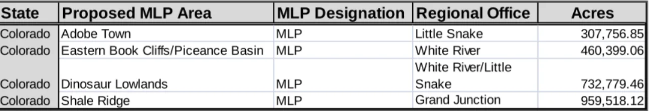 Table 5 lists the areas evaluated by BLM Colorado for MLP development, their acreage and  current designation status