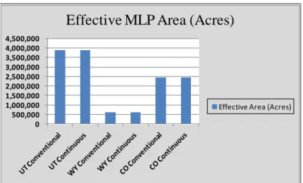 Figure 8: MLP Acreage  0500,0001,000,0001,500,0002,000,0002,500,0003,000,0003,500,0004,000,0004,500,000