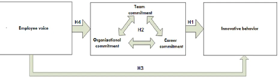 Figure 1: Model of the effect of employee voice on innovative behavior, mediated by multiple 