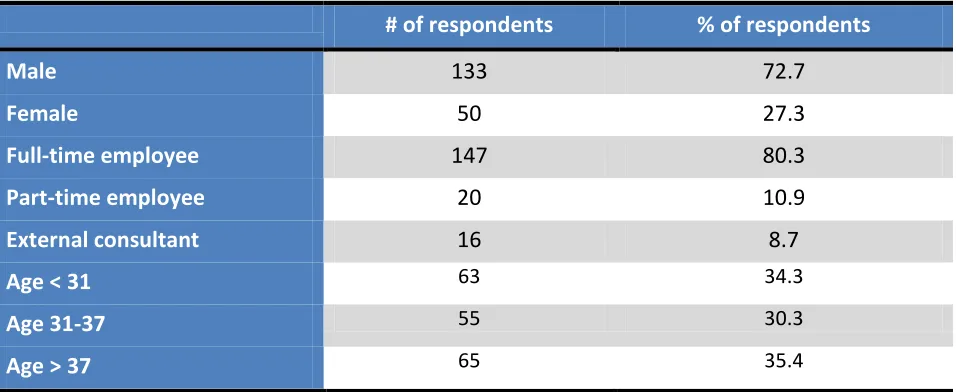 Table 2: Distribution amongst control variables. 