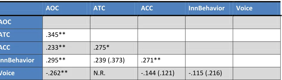 Table 4: Full correlation results. 