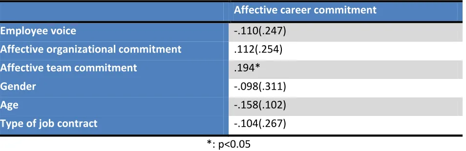 Table 7: Regression results concerning the determinants of ATC 