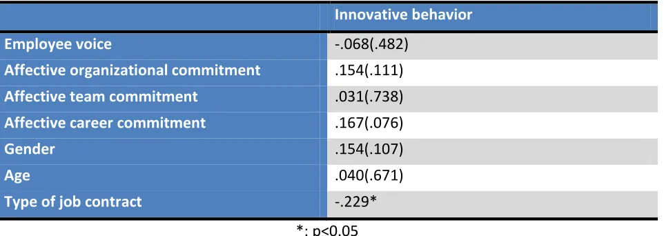 Table 10: Regression results concerning the effects of commitment on innovative behavior 