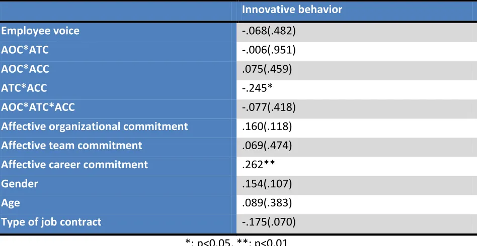 Table 11: Regression results concerning the effects of interaction between multiple 
