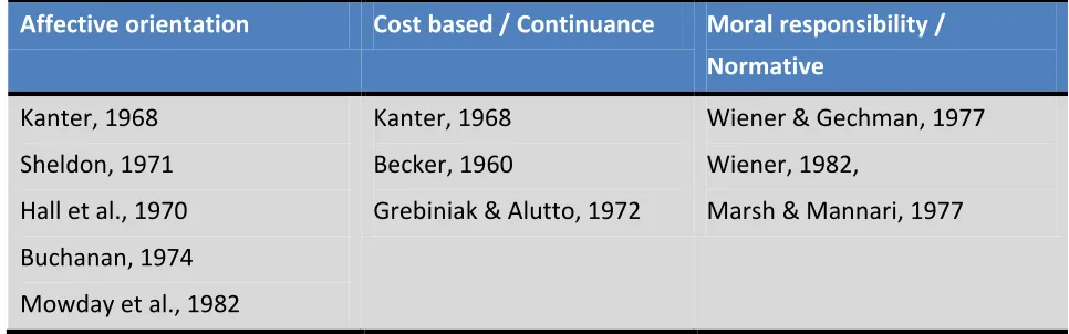 Table 1 – three components and relating authors (source: Meyer and Allen, 1997) 