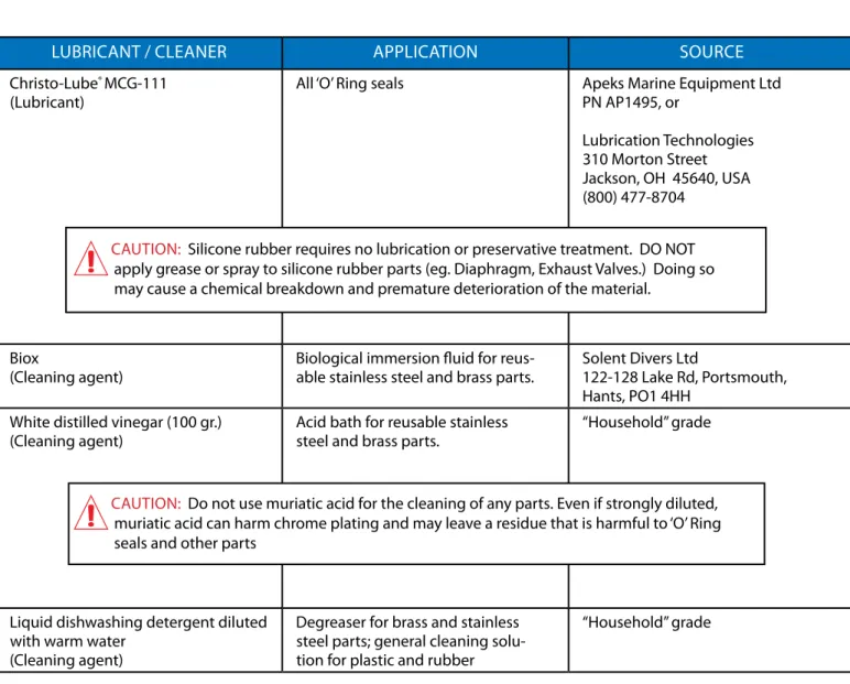 Table 3 - Recommended Lubricants &amp; Cleaners