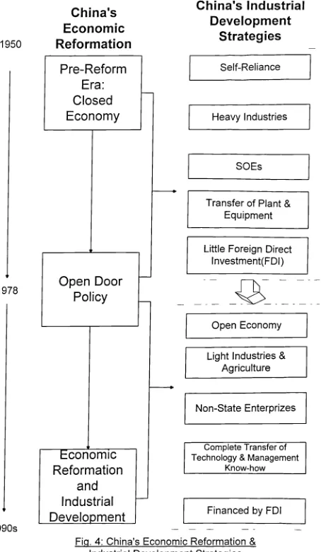 Fig. 4: China's Economic Reformation &Industrial Development Strategies