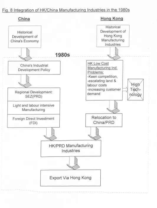 Fig. 8 Integration of HK/China Manufacturing Industries in the 1980s