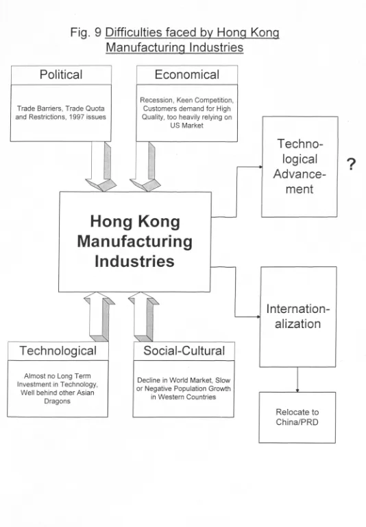 Fig. 9 Difficulties faced by Hong KongManufacturing Industries